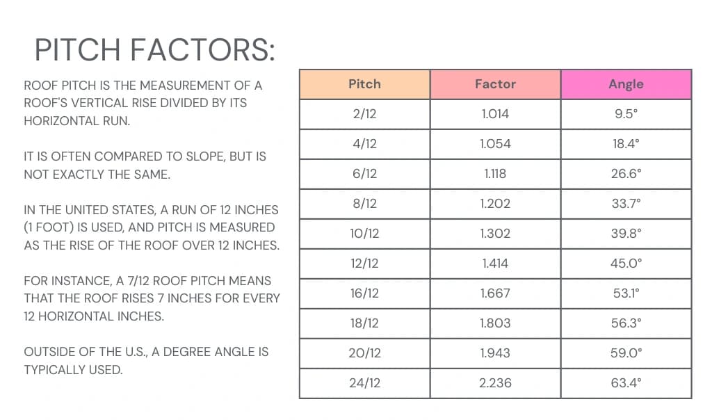 Diagram showing different roof pitch factors and angles